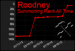 Total Graph of Roodney