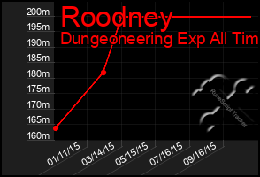 Total Graph of Roodney