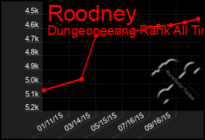 Total Graph of Roodney