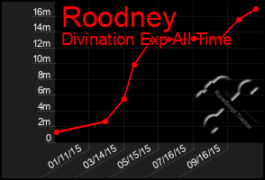 Total Graph of Roodney