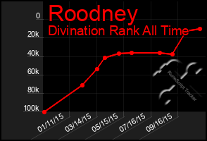 Total Graph of Roodney