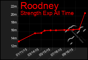 Total Graph of Roodney