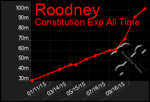 Total Graph of Roodney