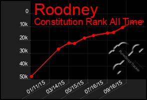 Total Graph of Roodney