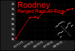 Total Graph of Roodney