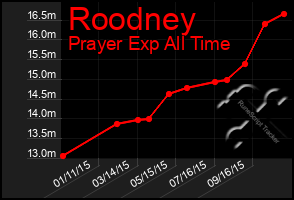 Total Graph of Roodney