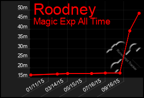 Total Graph of Roodney