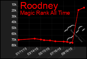 Total Graph of Roodney