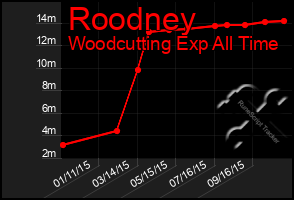 Total Graph of Roodney