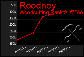 Total Graph of Roodney