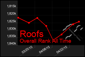 Total Graph of Roofs