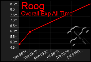 Total Graph of Roog