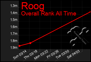 Total Graph of Roog