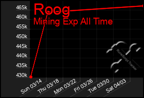 Total Graph of Roog