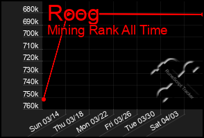 Total Graph of Roog