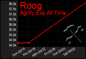 Total Graph of Roog