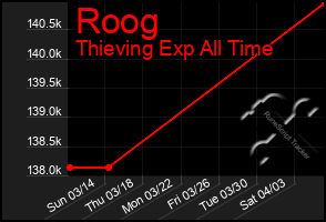 Total Graph of Roog