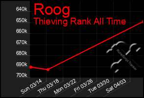 Total Graph of Roog