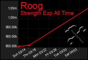 Total Graph of Roog