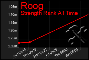 Total Graph of Roog