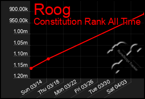 Total Graph of Roog