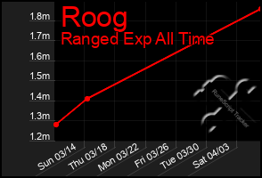 Total Graph of Roog