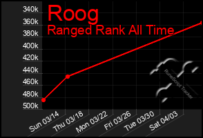 Total Graph of Roog