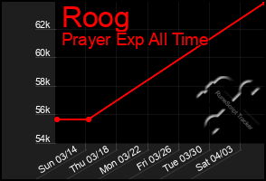 Total Graph of Roog