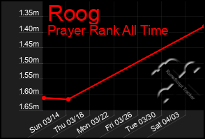 Total Graph of Roog