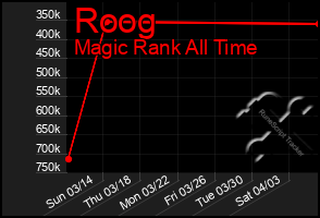 Total Graph of Roog