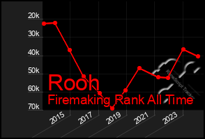 Total Graph of Rooh