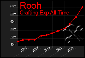 Total Graph of Rooh