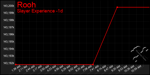 Last 24 Hours Graph of Rooh