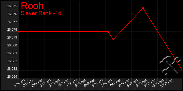 Last 24 Hours Graph of Rooh