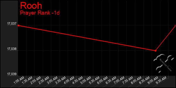 Last 24 Hours Graph of Rooh