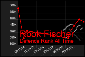 Total Graph of Rook Fischer
