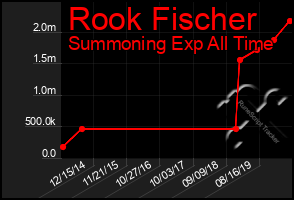 Total Graph of Rook Fischer