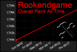 Total Graph of Rookendgame