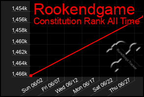 Total Graph of Rookendgame