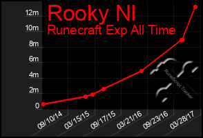 Total Graph of Rooky Nl