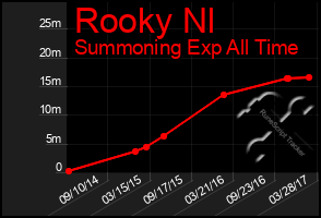 Total Graph of Rooky Nl