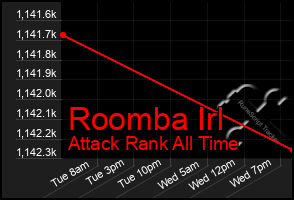 Total Graph of Roomba Irl