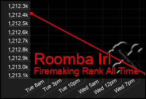 Total Graph of Roomba Irl