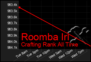 Total Graph of Roomba Irl