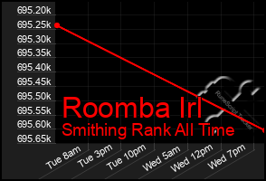 Total Graph of Roomba Irl