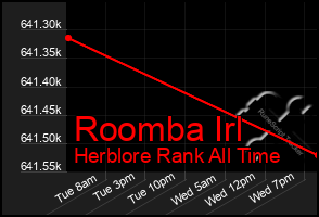 Total Graph of Roomba Irl