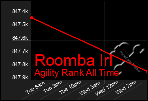 Total Graph of Roomba Irl