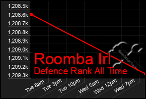 Total Graph of Roomba Irl