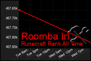 Total Graph of Roomba Irl