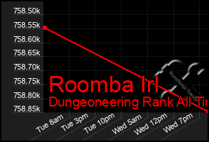 Total Graph of Roomba Irl